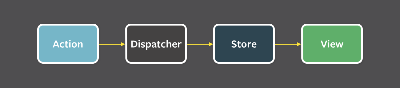 Flux diagram